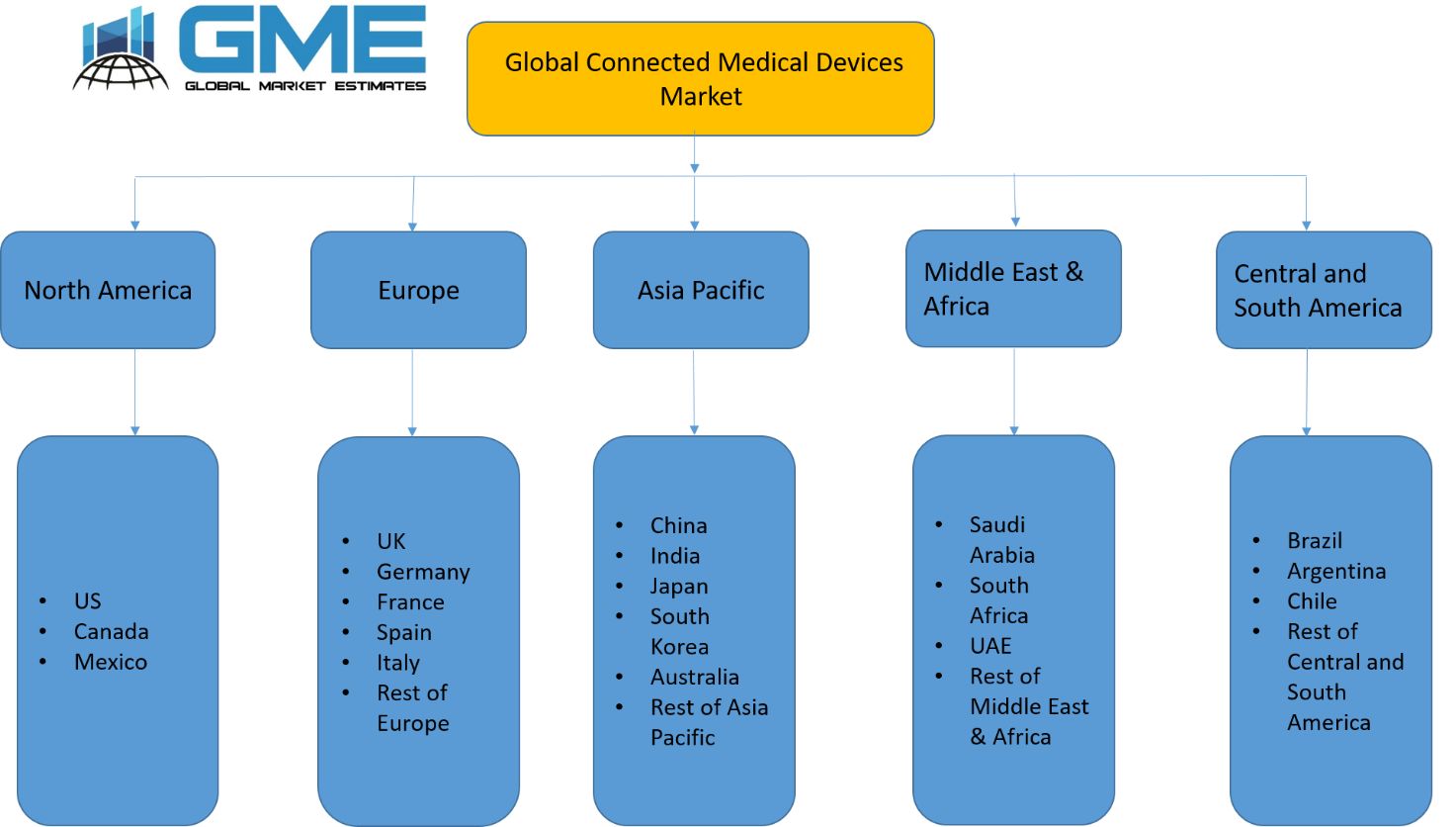 Connected Medical Devices Market - Regional Analysis